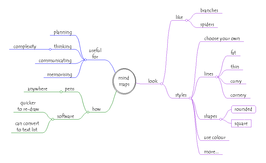 Example mind map